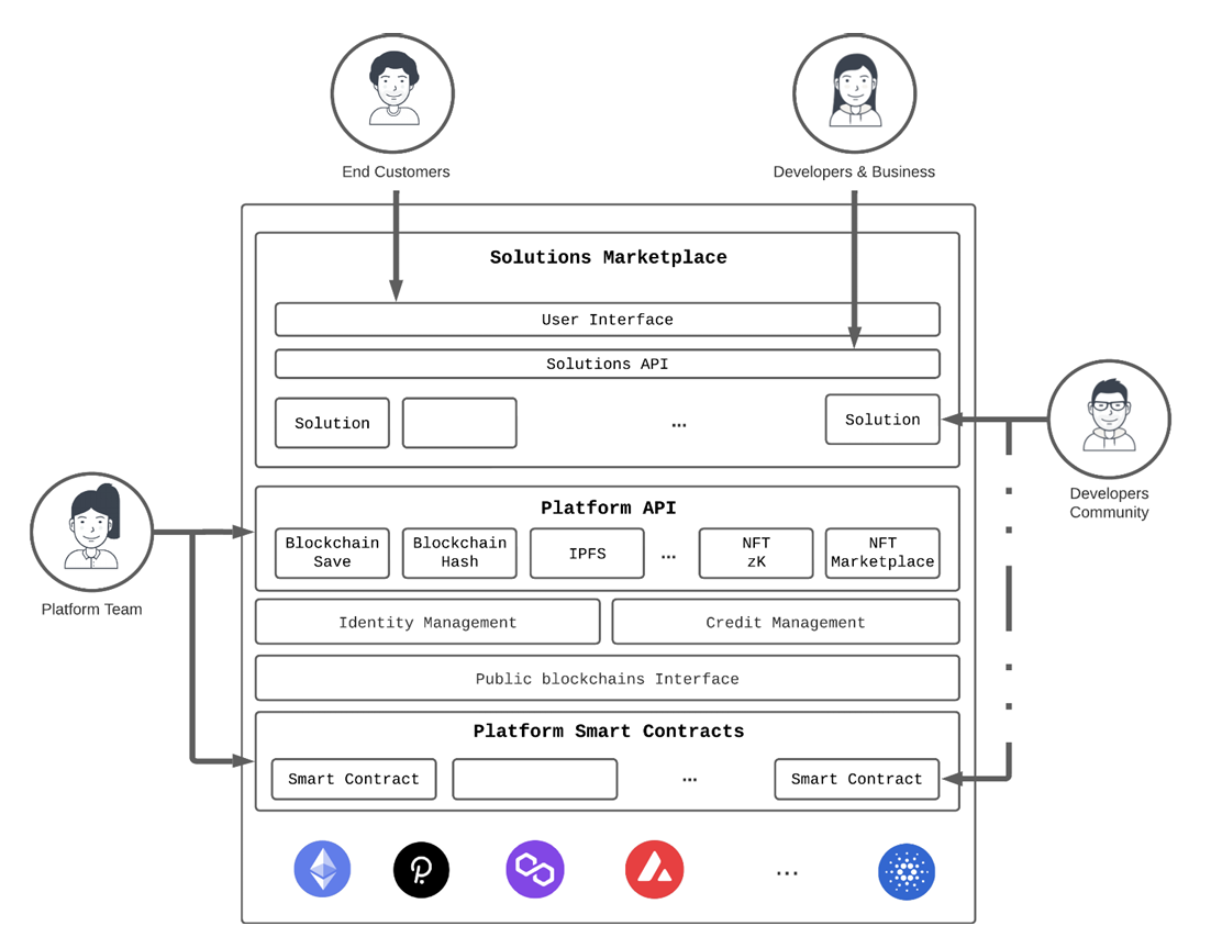 Figure 1. The Blockchain Web Services platform architecture is modular, enabling new solutions to be added easily
