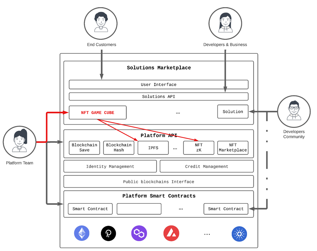 Figure 4. NFT Game CUBE Blockchain Web Services platform solution